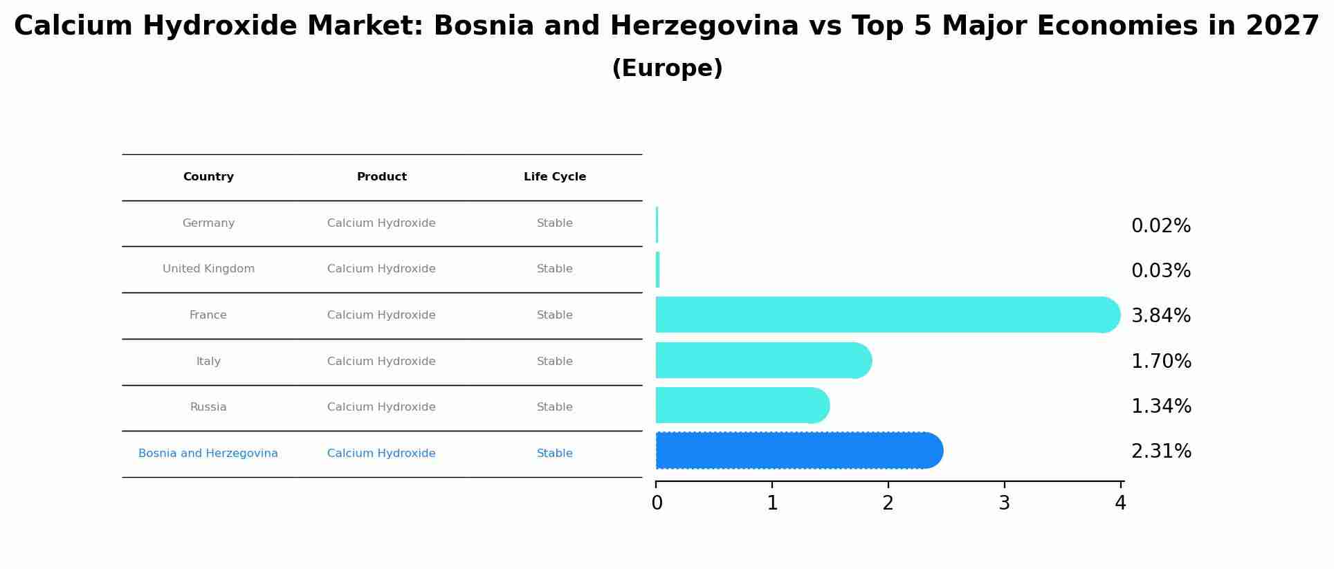 Calcium Hydroxide Market: Bosnia and Herzegovina vs Top 5 Major Economies in 2027 (Europe)