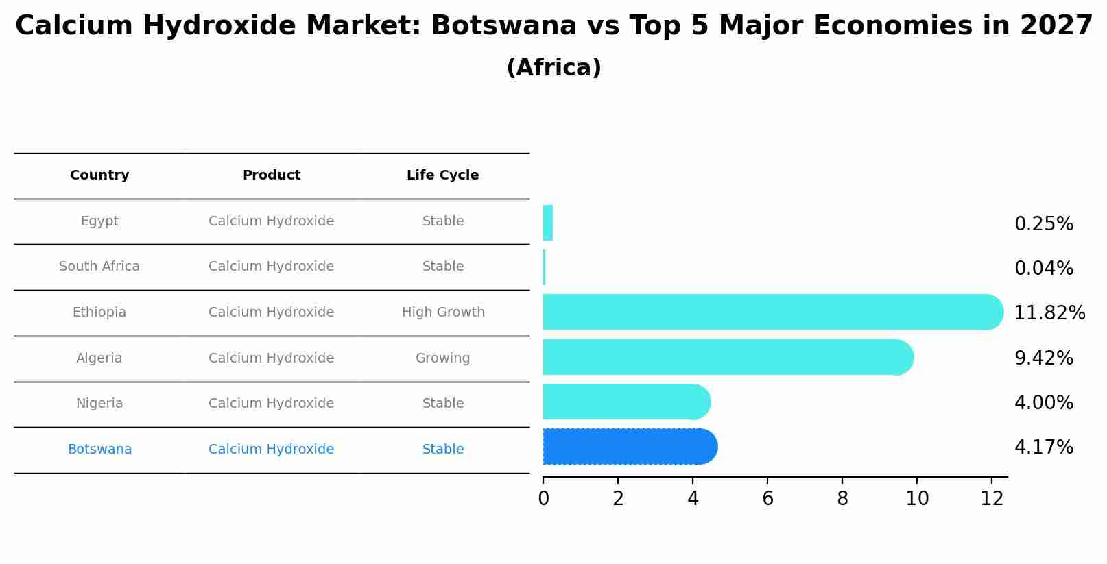 Calcium Hydroxide Market: Botswana vs Top 5 Major Economies in 2027 (Africa)