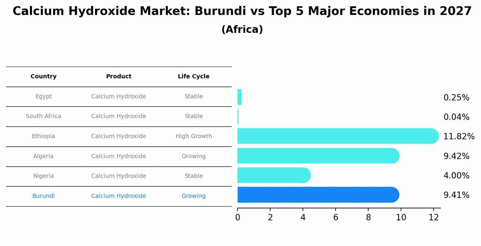 Calcium Hydroxide Market: Burundi vs Top 5 Major Economies in 2027 (Africa)
