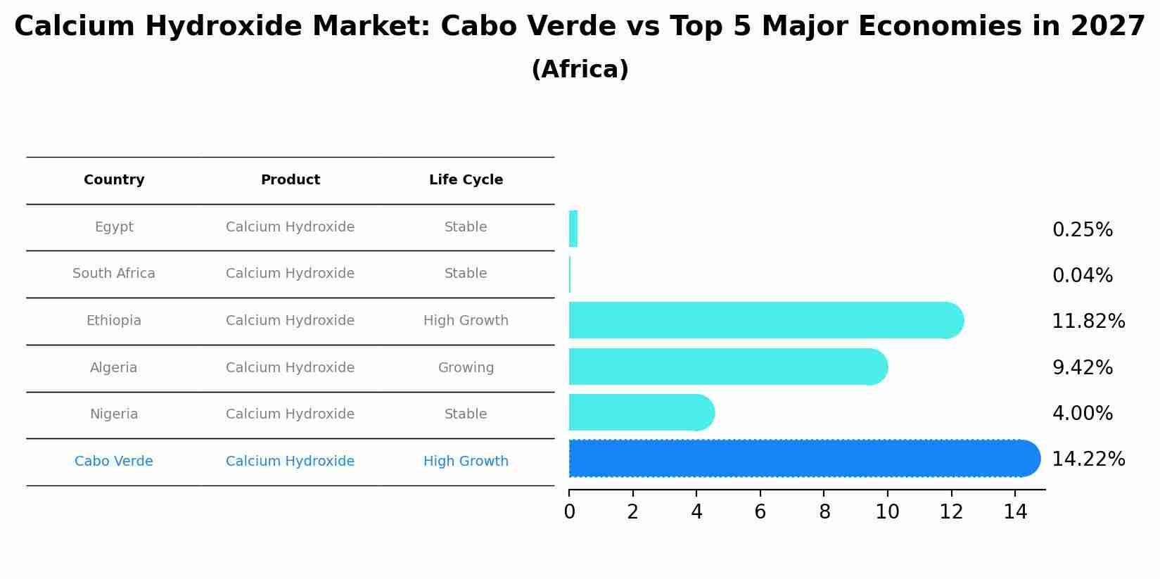 Calcium Hydroxide Market: Cabo Verde vs Top 5 Major Economies in 2027 (Africa)