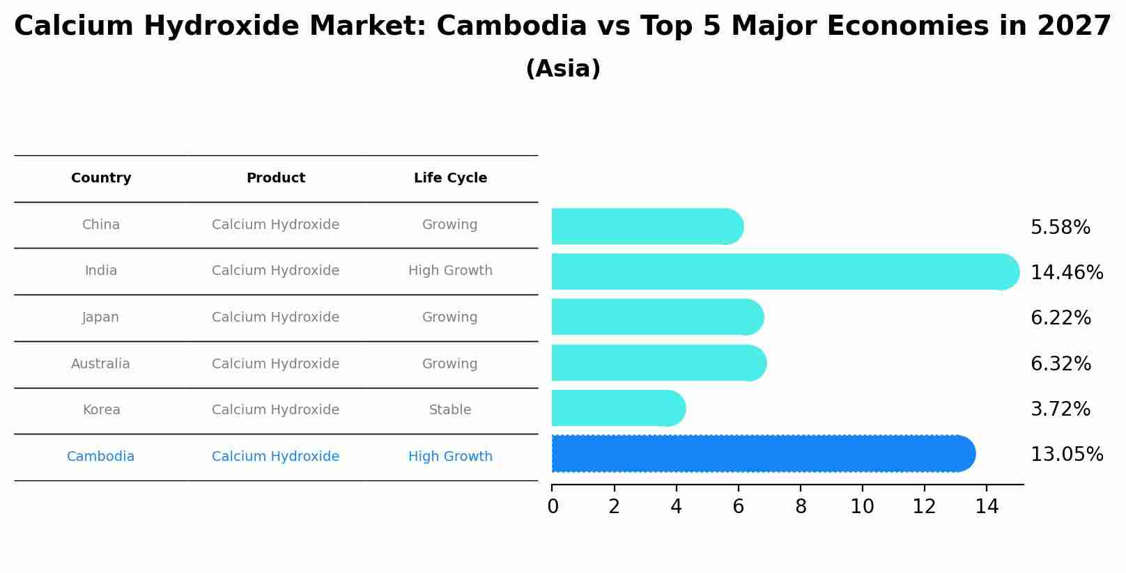 Calcium Hydroxide Market: Cambodia vs Top 5 Major Economies in 2027 (Asia)