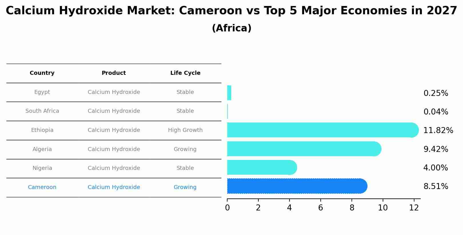 Calcium Hydroxide Market: Cameroon vs Top 5 Major Economies in 2027 (Africa)
