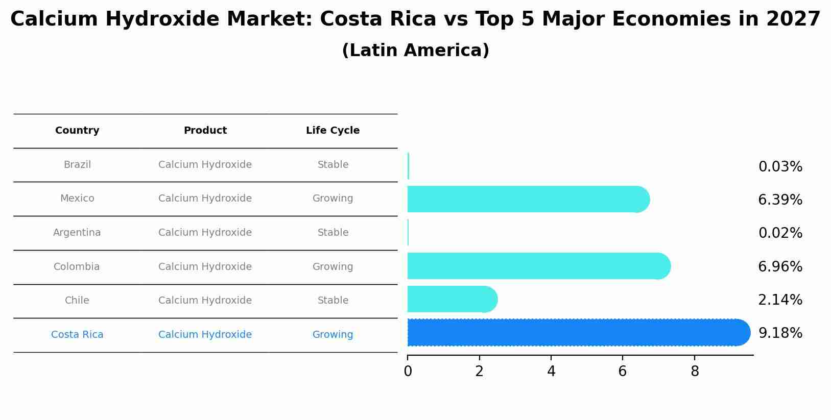 Calcium Hydroxide Market: Costa Rica vs Top 5 Major Economies in 2027 (Latin America)