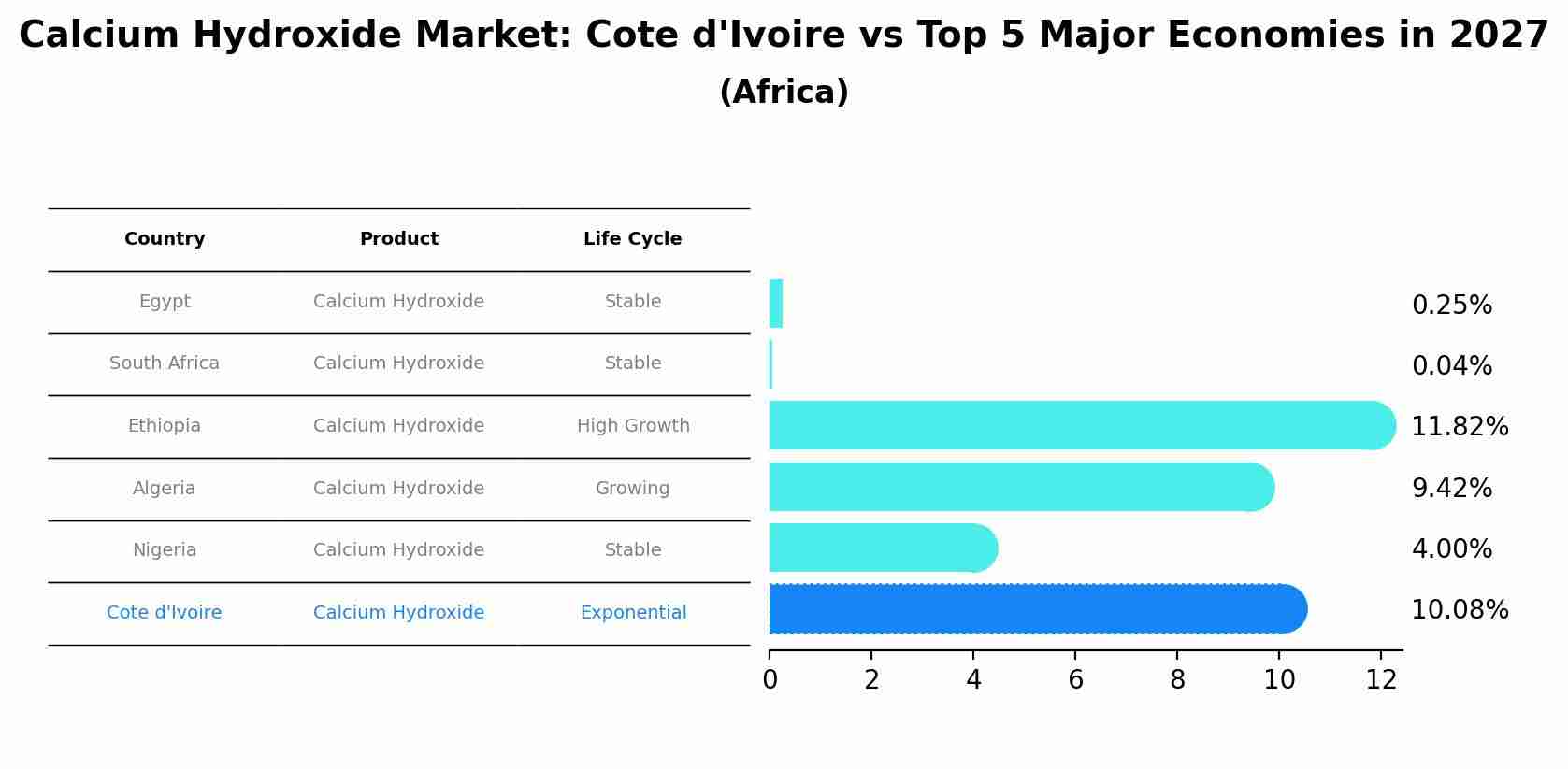 Calcium Hydroxide Market: Cote d'Ivoire vs Top 5 Major Economies in 2027 (Africa)