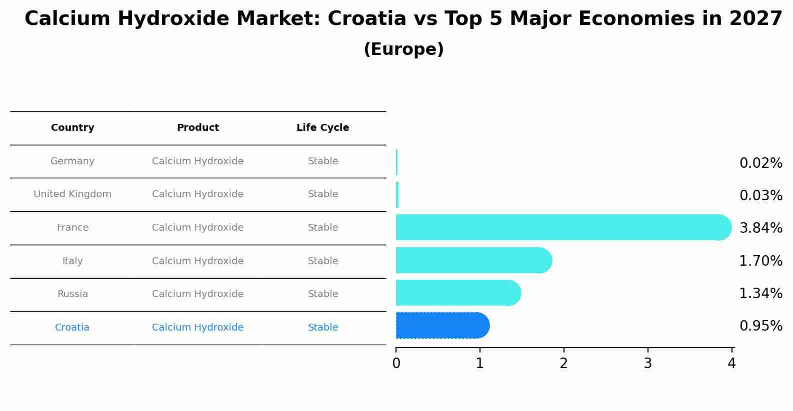Calcium Hydroxide Market: Croatia vs Top 5 Major Economies in 2027 (Europe)