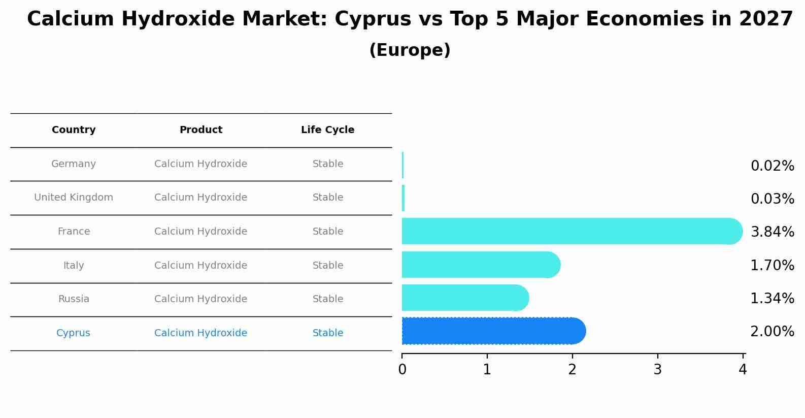 Calcium Hydroxide Market: Cyprus vs Top 5 Major Economies in 2027 (Europe)