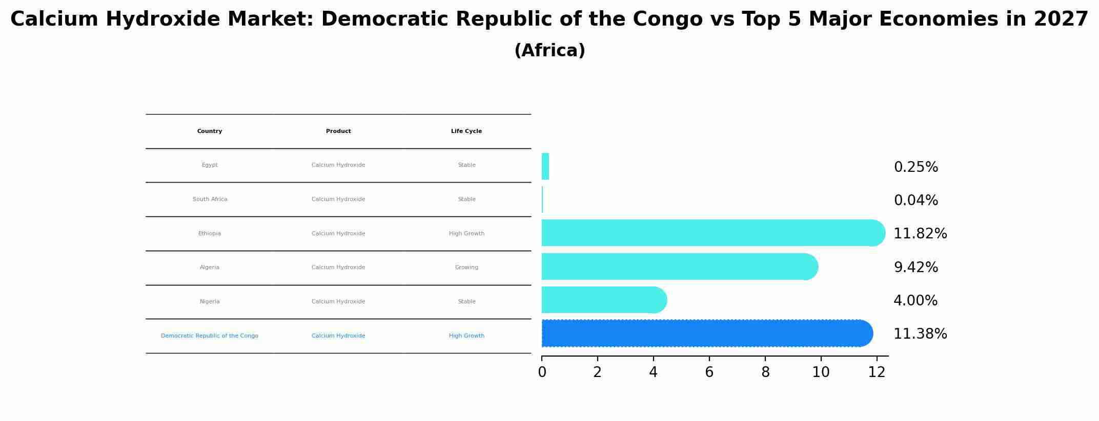 Calcium Hydroxide Market: Democratic Republic of the Congo vs Top 5 Major Economies in 2027 (Africa)
