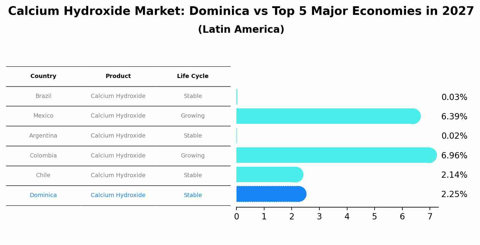 Calcium Hydroxide Market: Dominica vs Top 5 Major Economies in 2027 (Latin America)