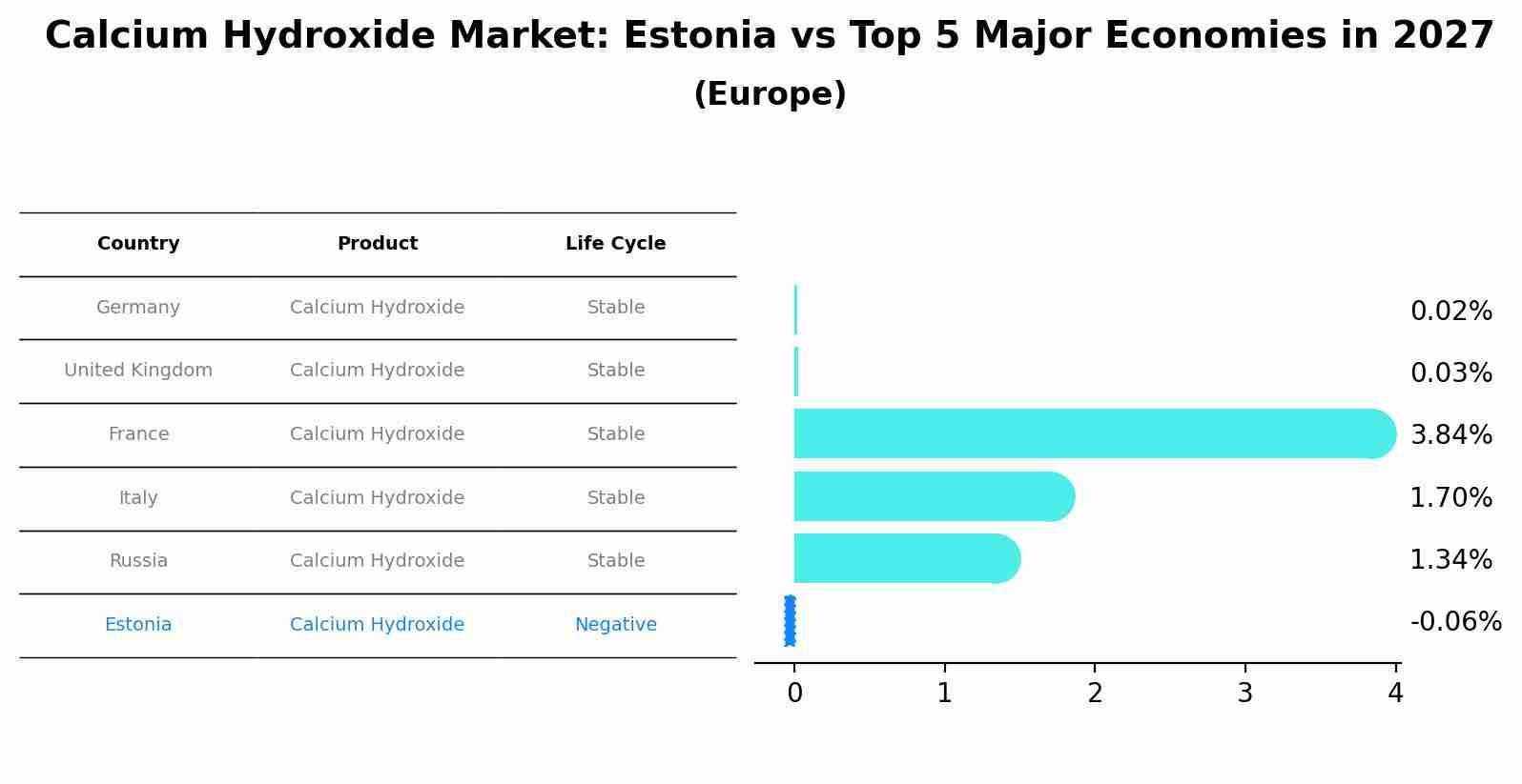 Calcium Hydroxide Market: Estonia vs Top 5 Major Economies in 2027 (Europe)