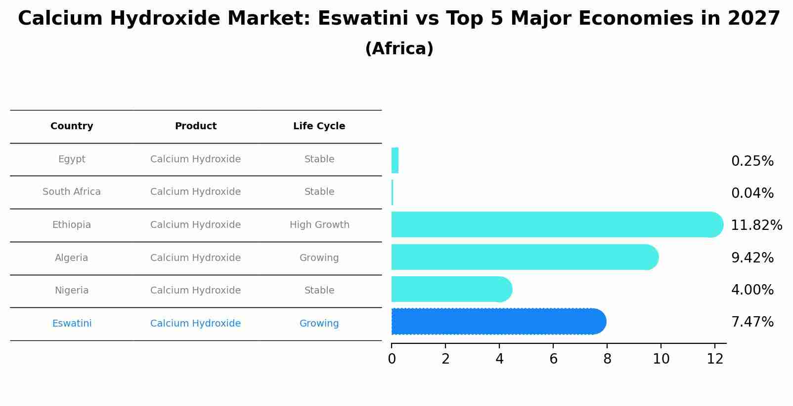 Calcium Hydroxide Market: Eswatini vs Top 5 Major Economies in 2027 (Africa)