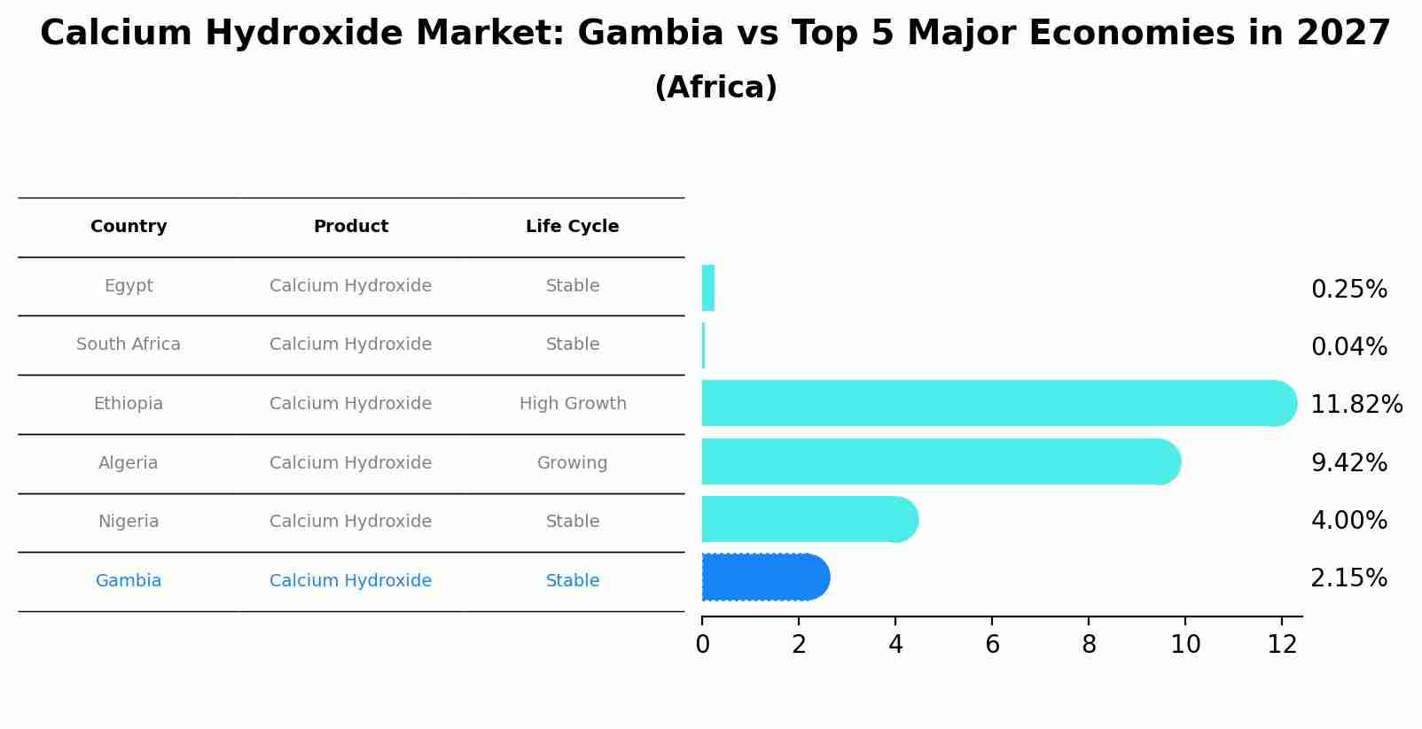 Calcium Hydroxide Market: Gambia vs Top 5 Major Economies in 2027 (Africa)