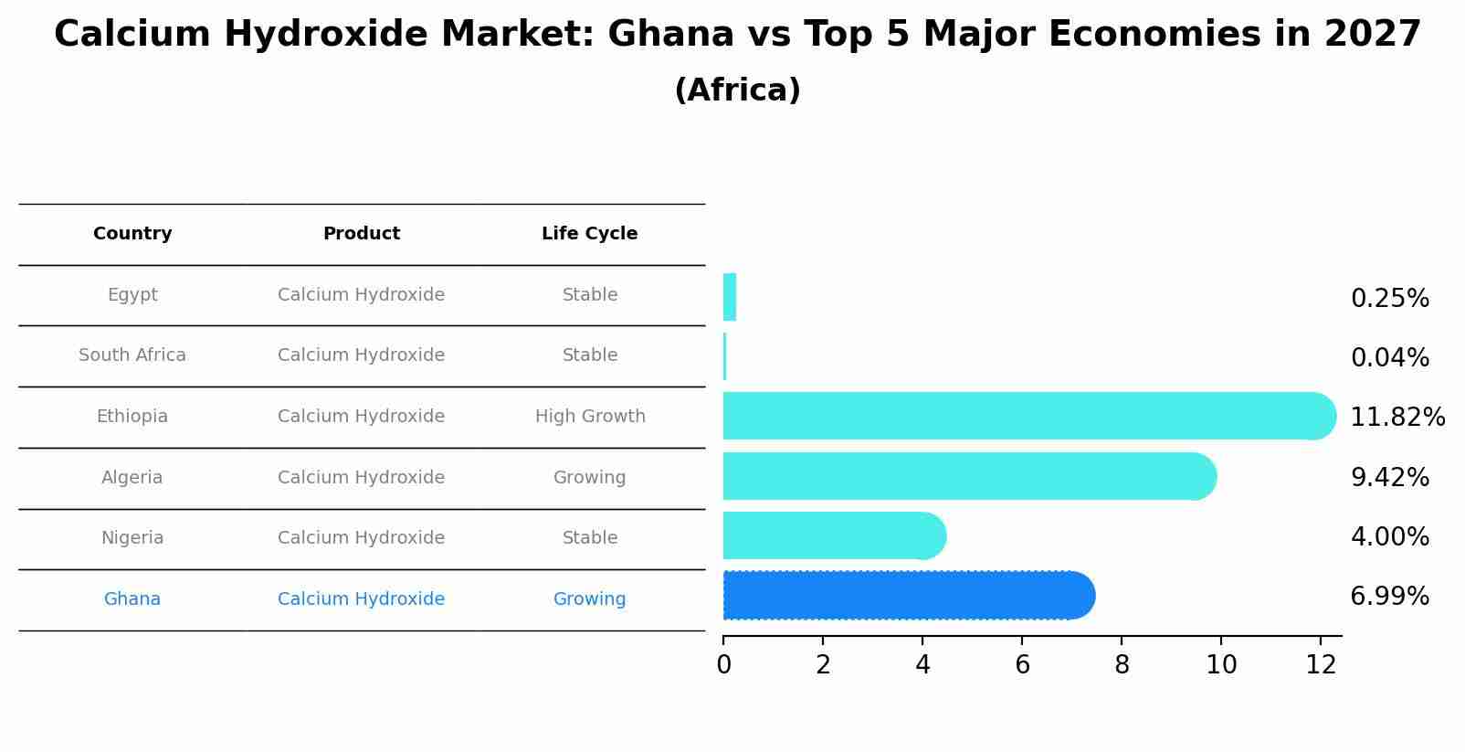 Calcium Hydroxide Market: Ghana vs Top 5 Major Economies in 2027 (Africa)