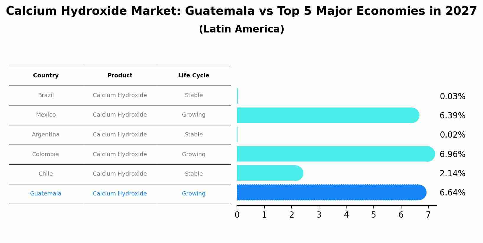 Calcium Hydroxide Market: Guatemala vs Top 5 Major Economies in 2027 (Latin America)