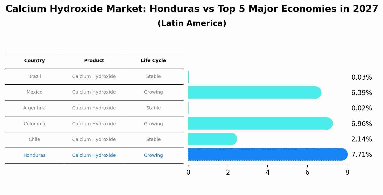 Calcium Hydroxide Market: Honduras vs Top 5 Major Economies in 2027 (Latin America)