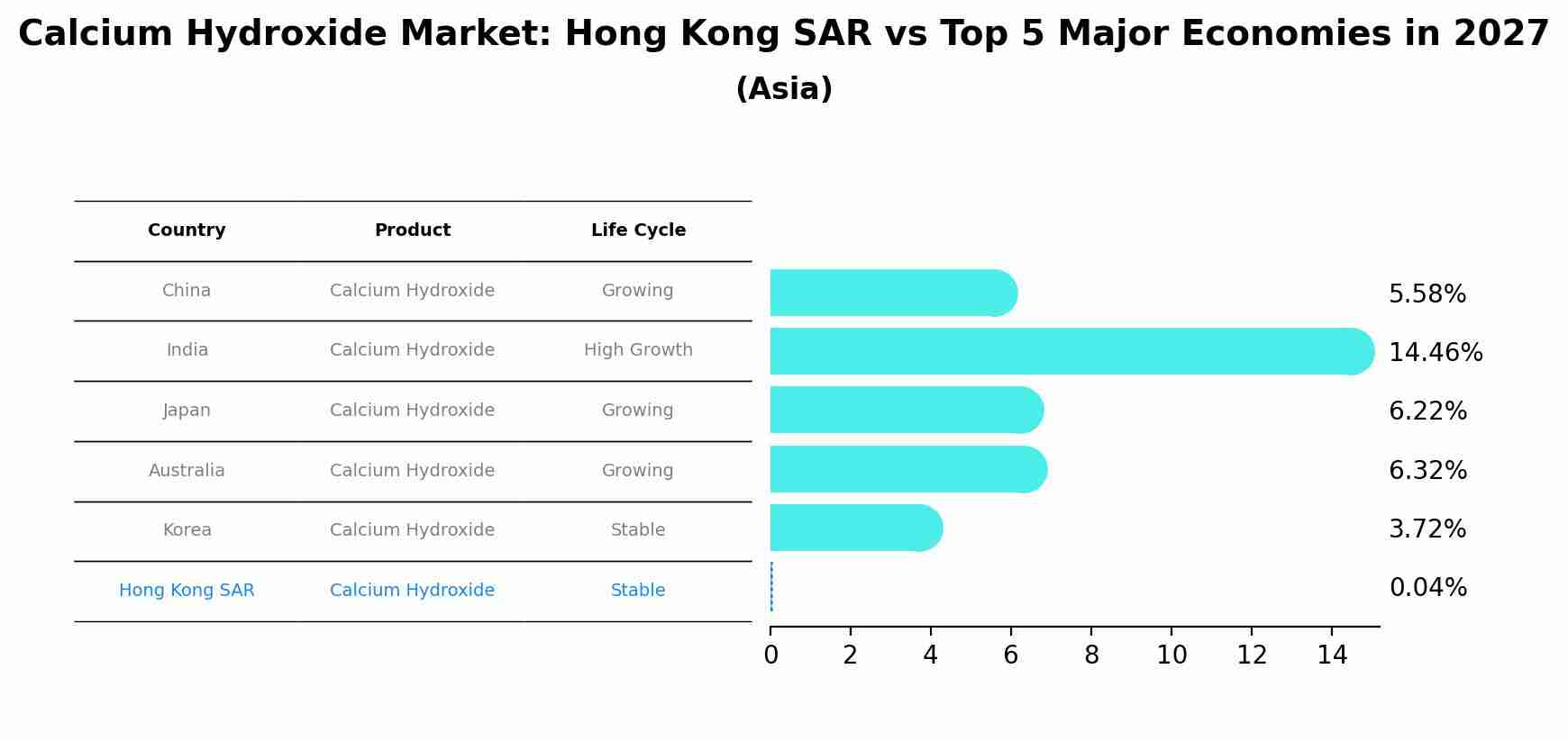 Calcium Hydroxide Market: Hong Kong SAR vs Top 5 Major Economies in 2027 (Asia)