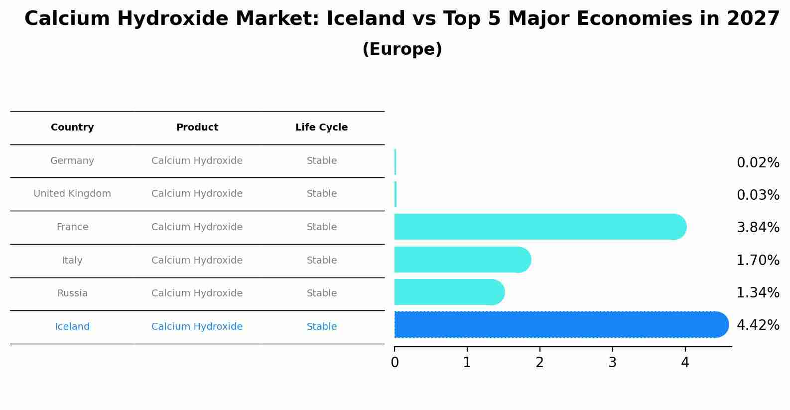 Calcium Hydroxide Market: Iceland vs Top 5 Major Economies in 2027 (Europe)