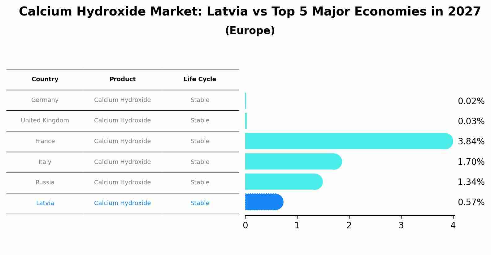 Calcium Hydroxide Market: Latvia vs Top 5 Major Economies in 2027 (Europe)