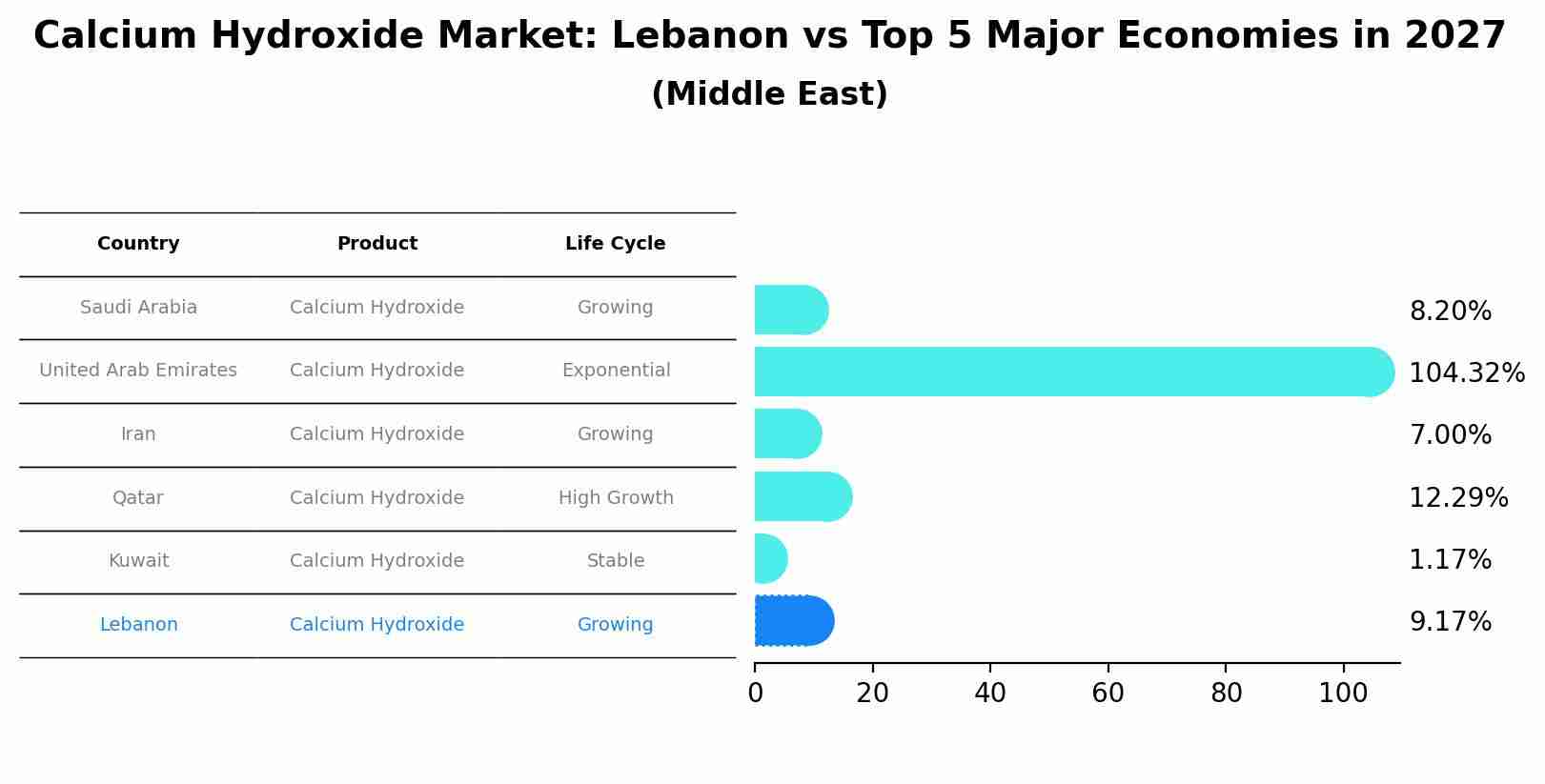 Calcium Hydroxide Market: Lebanon vs Top 5 Major Economies in 2027 (Middle East)