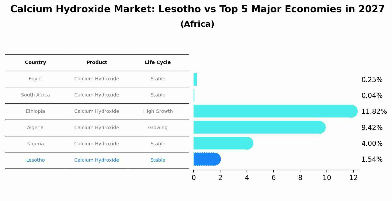 Calcium Hydroxide Market: Lesotho vs Top 5 Major Economies in 2027 (Africa)