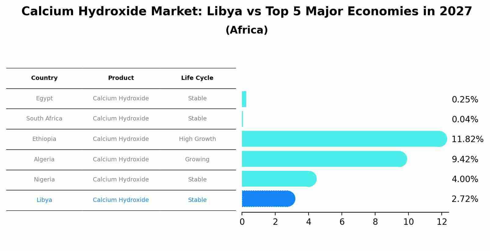 Calcium Hydroxide Market: Libya vs Top 5 Major Economies in 2027 (Africa)