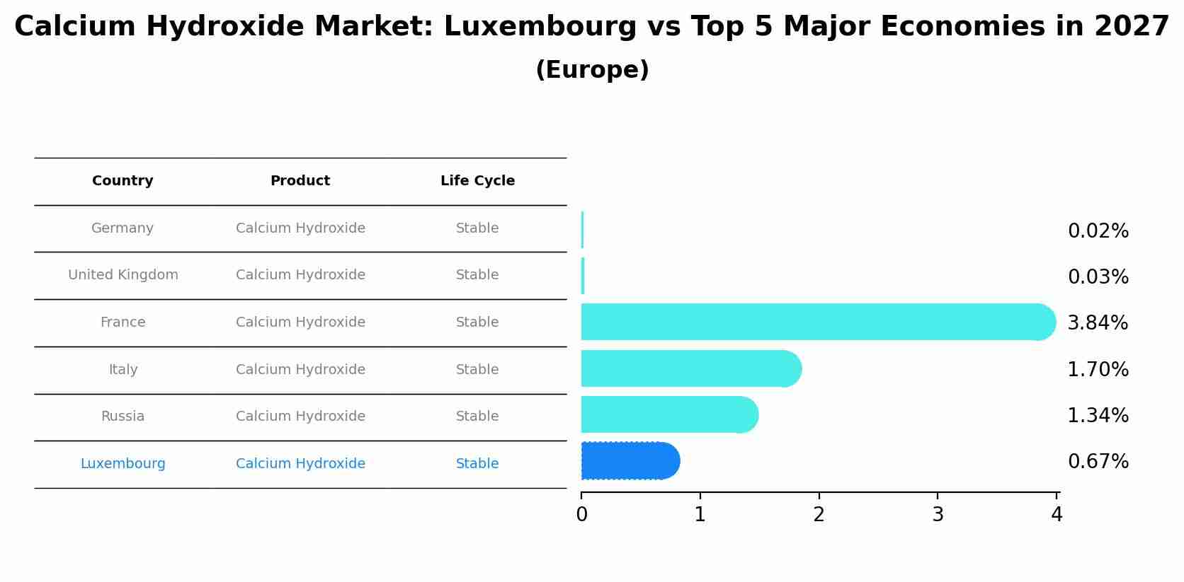 Calcium Hydroxide Market: Luxembourg vs Top 5 Major Economies in 2027 (Europe)