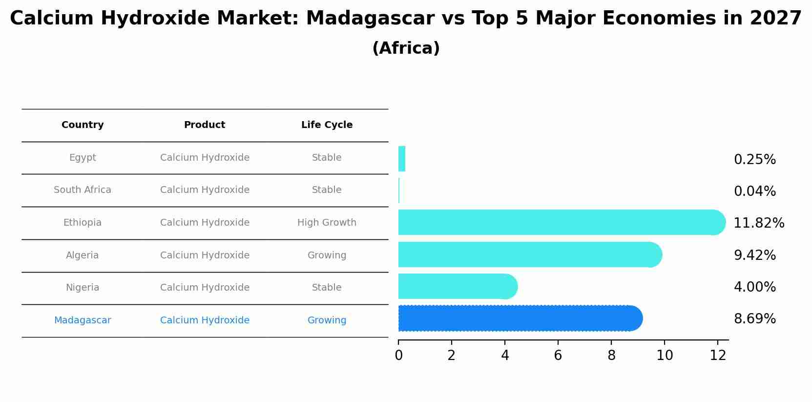 Calcium Hydroxide Market: Madagascar vs Top 5 Major Economies in 2027 (Africa)