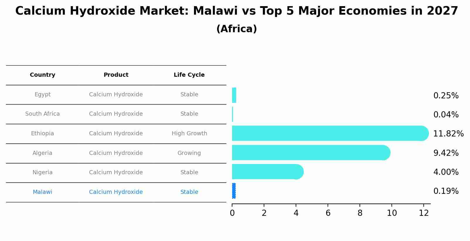 Calcium Hydroxide Market: Malawi vs Top 5 Major Economies in 2027 (Africa)