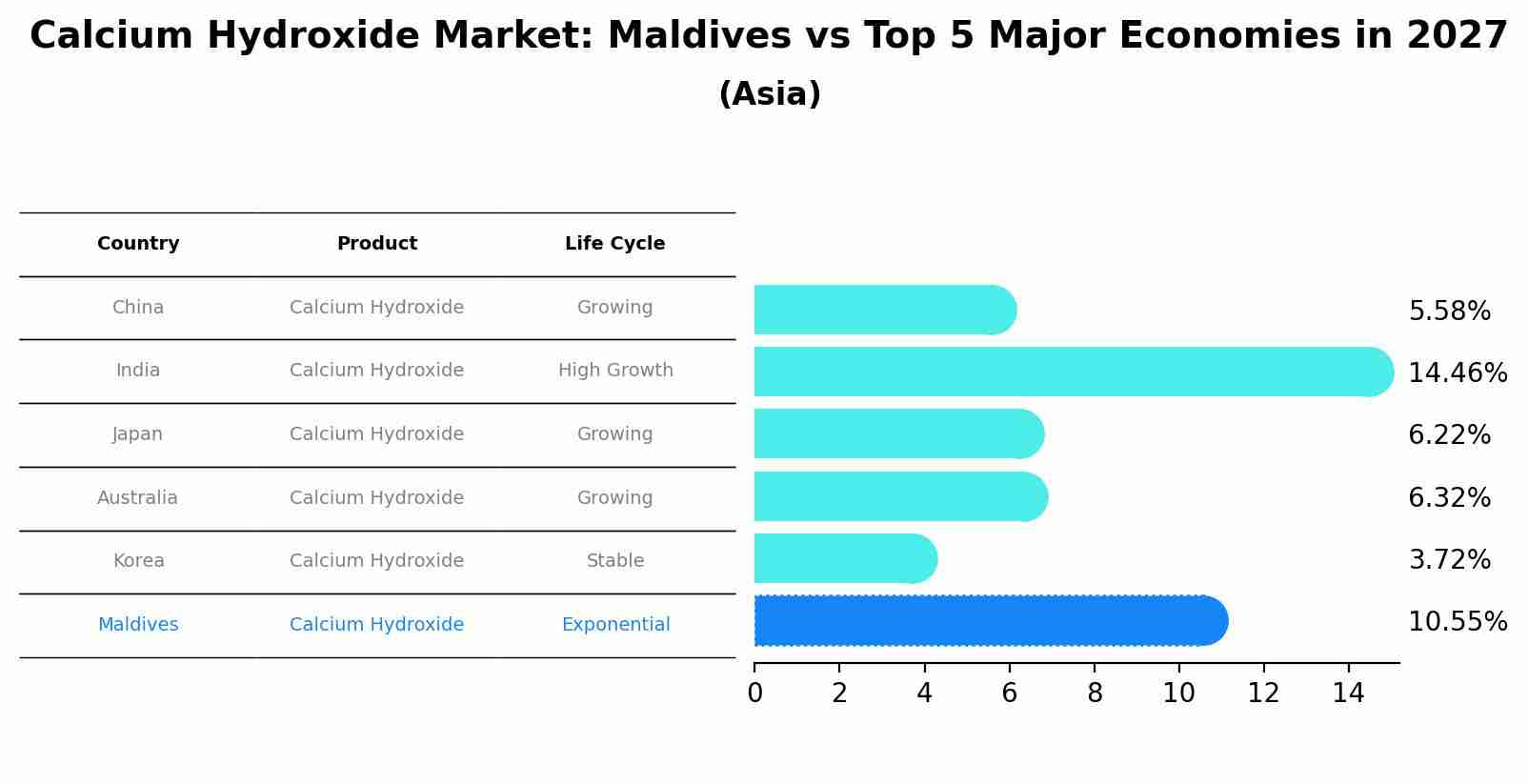 Calcium Hydroxide Market: Maldives vs Top 5 Major Economies in 2027 (Asia)