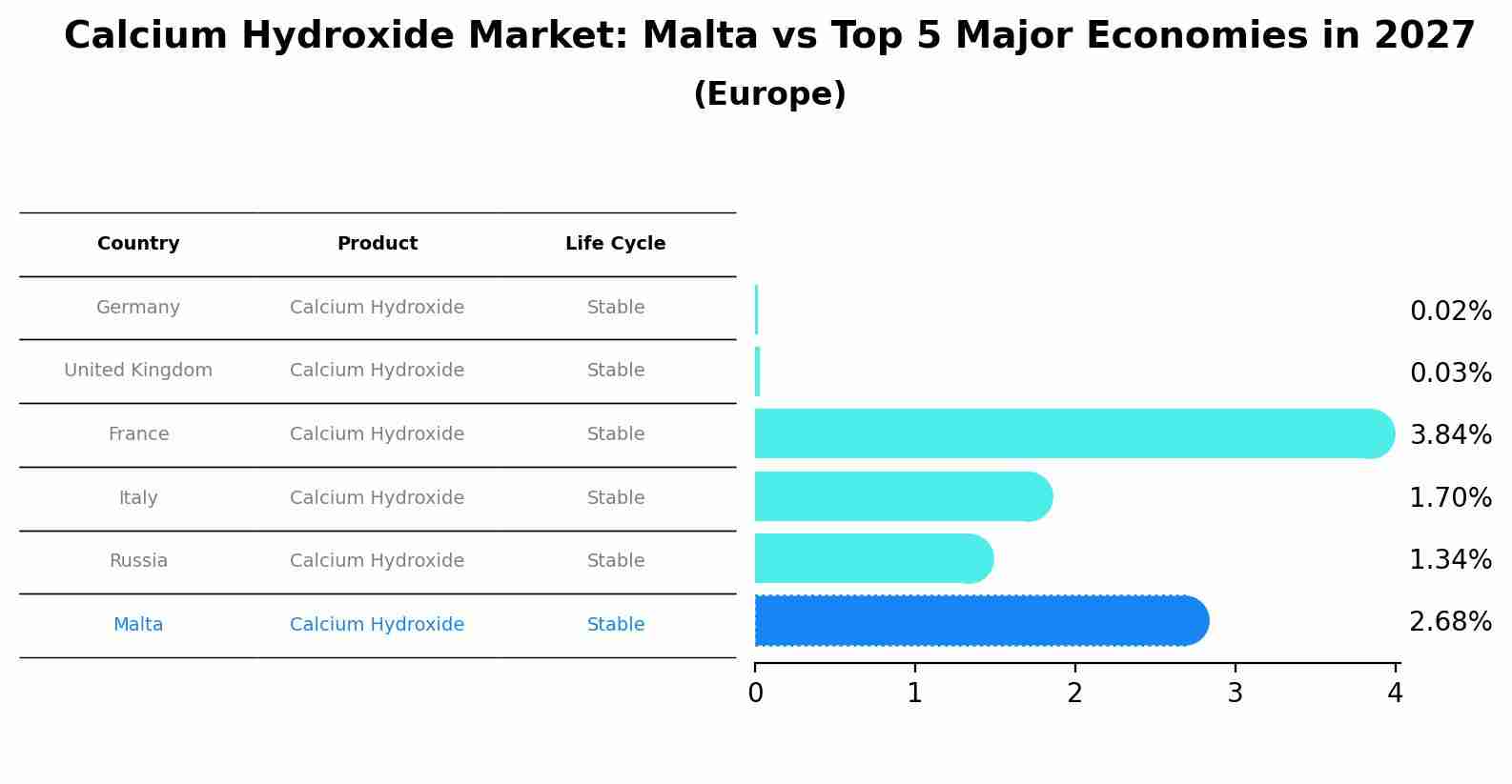 Calcium Hydroxide Market: Malta vs Top 5 Major Economies in 2027 (Europe)