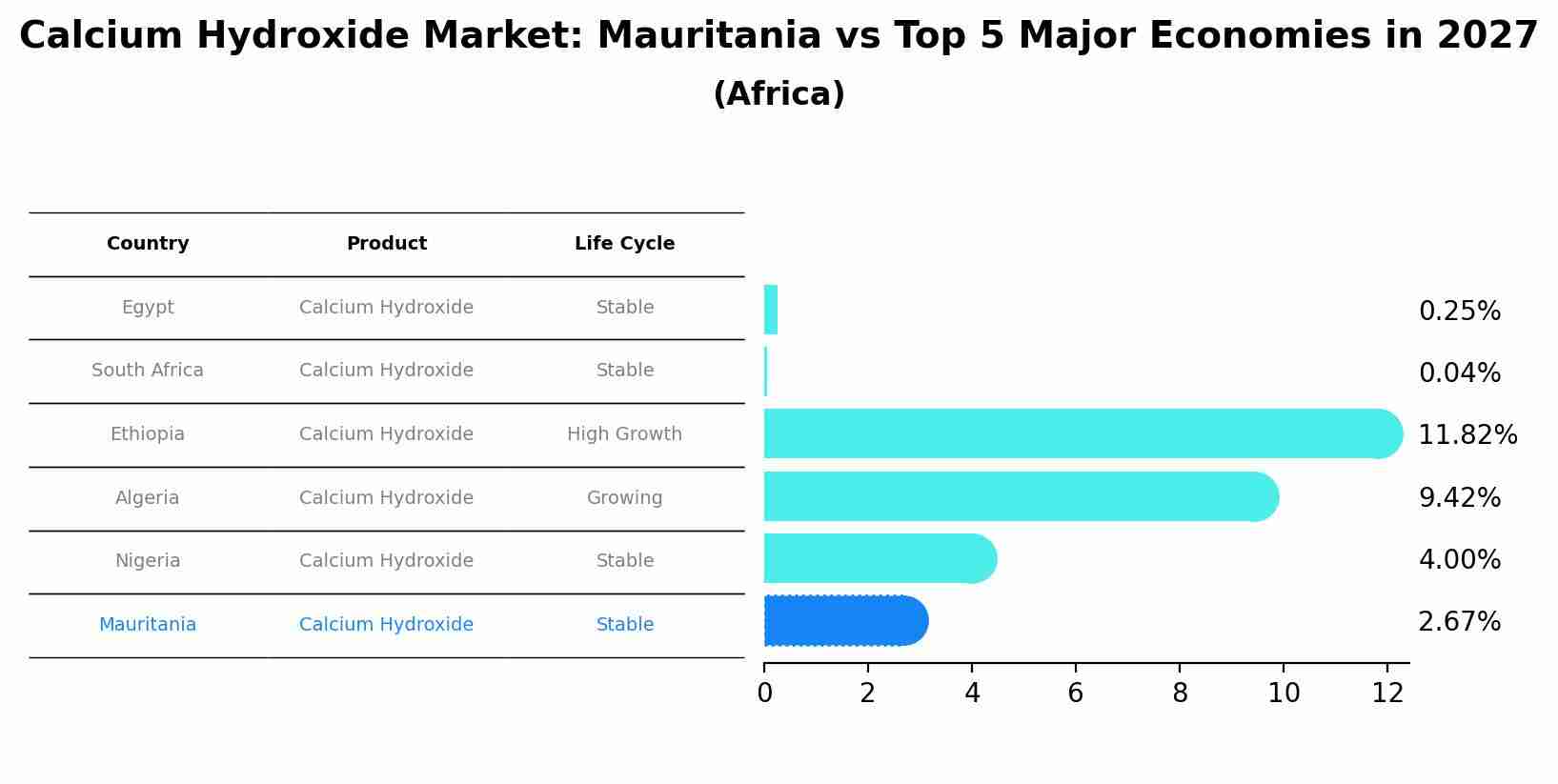 Calcium Hydroxide Market: Mauritania vs Top 5 Major Economies in 2027 (Africa)