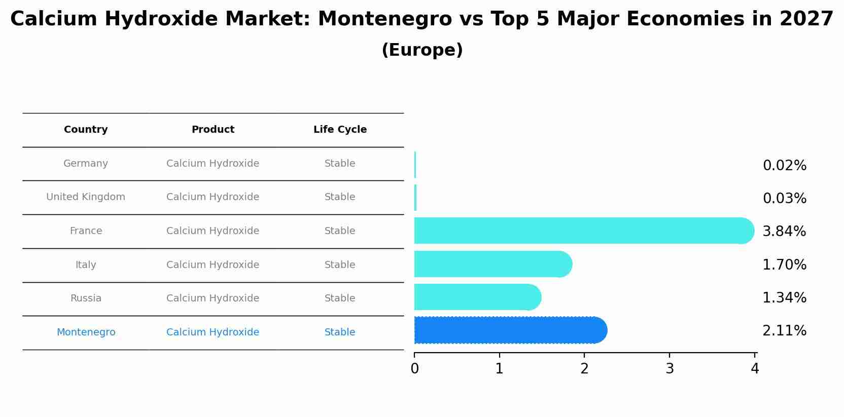 Calcium Hydroxide Market: Montenegro vs Top 5 Major Economies in 2027 (Europe)