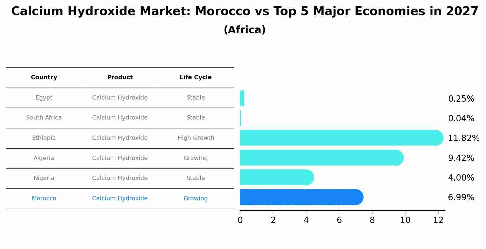 Calcium Hydroxide Market: Morocco vs Top 5 Major Economies in 2027 (Africa)
