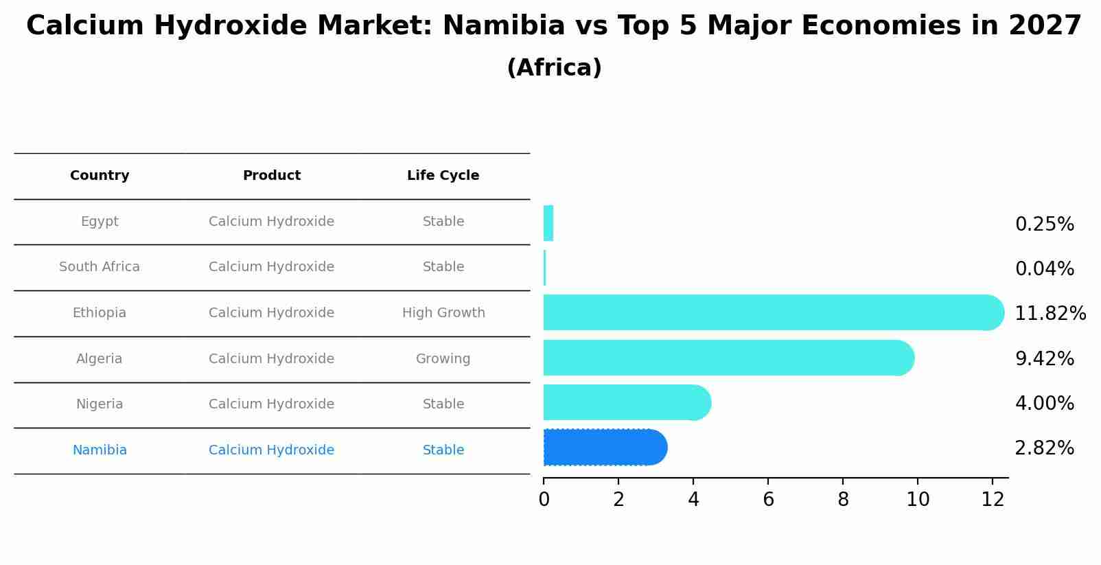 Calcium Hydroxide Market: Namibia vs Top 5 Major Economies in 2027 (Africa)