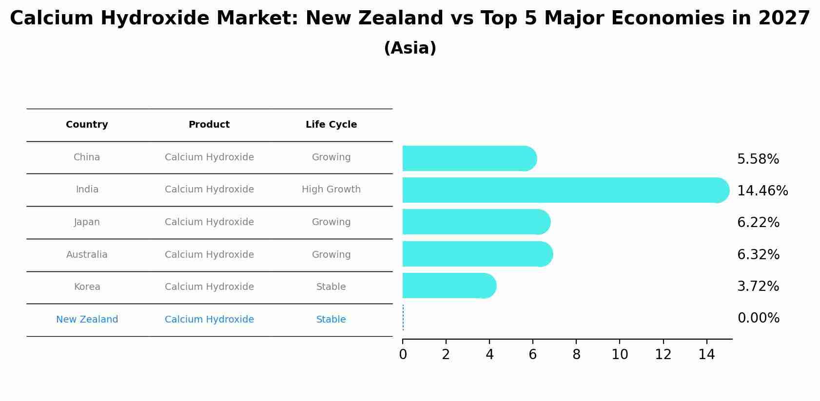 Calcium Hydroxide Market: New Zealand vs Top 5 Major Economies in 2027 (Asia)