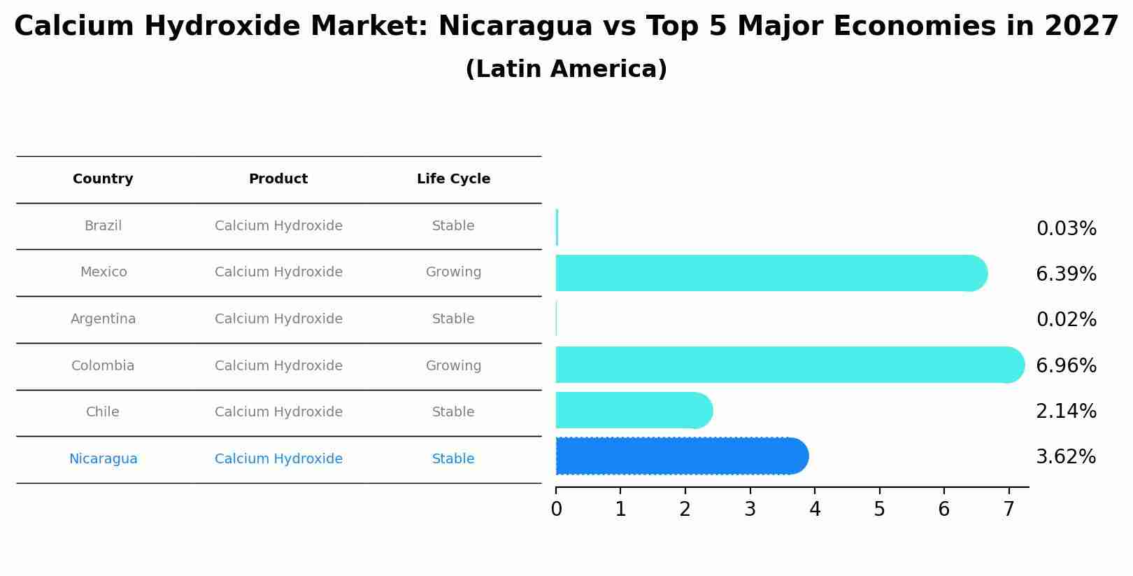 Calcium Hydroxide Market: Nicaragua vs Top 5 Major Economies in 2027 (Latin America)