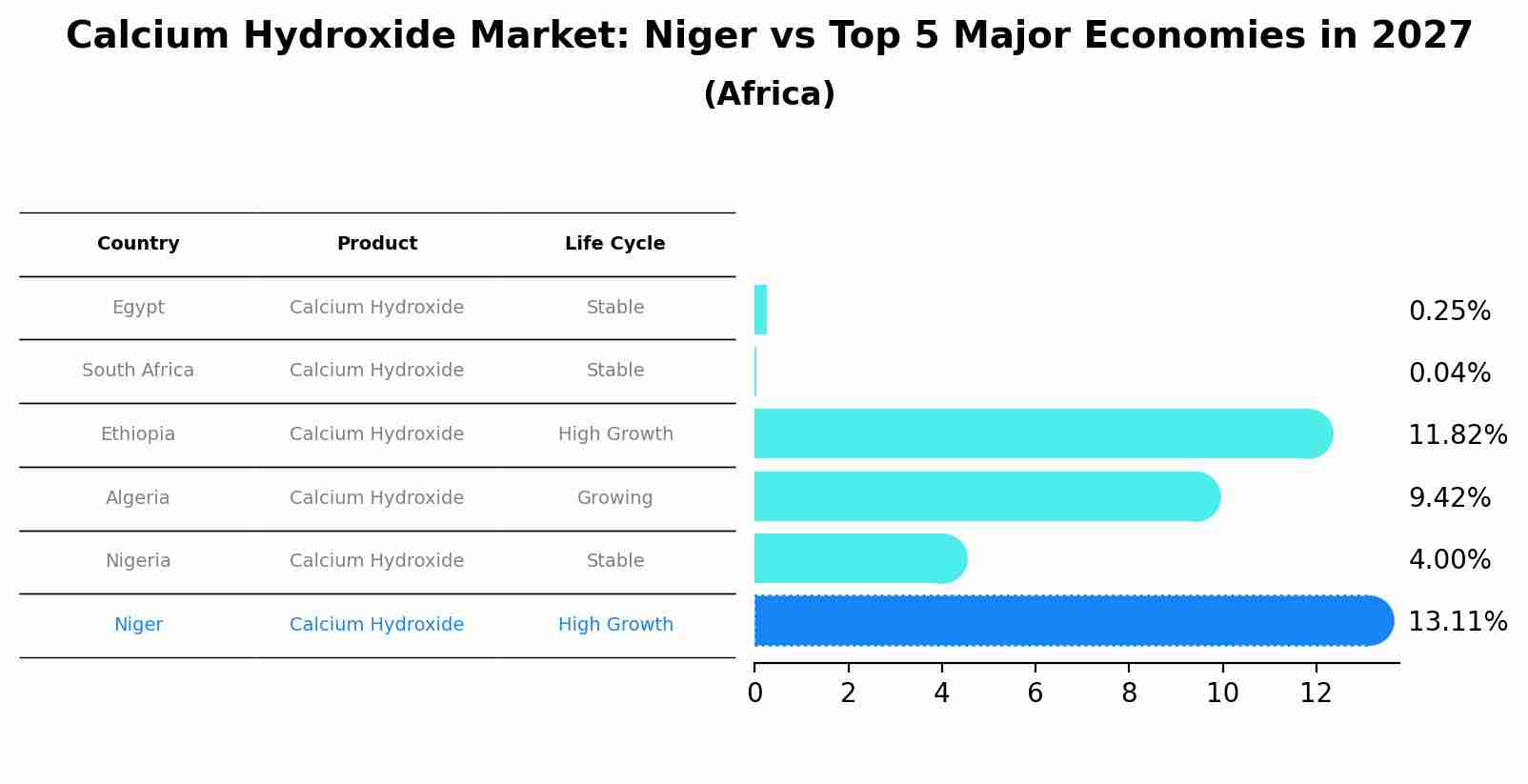 Calcium Hydroxide Market: Niger vs Top 5 Major Economies in 2027 (Africa)