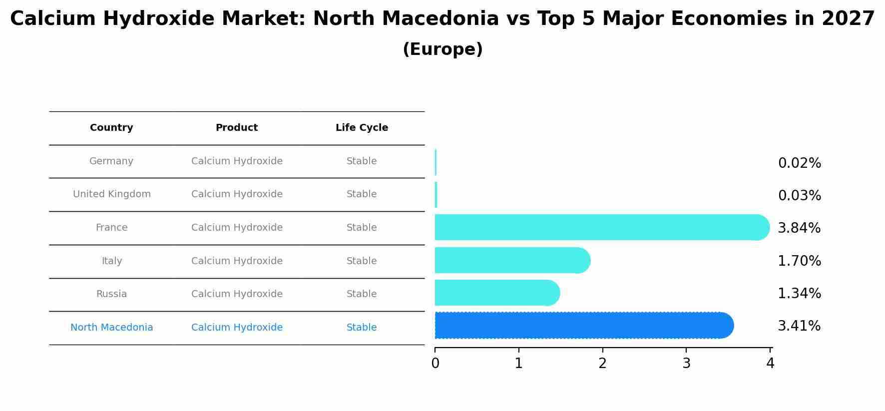 Calcium Hydroxide Market: North Macedonia vs Top 5 Major Economies in 2027 (Europe)
