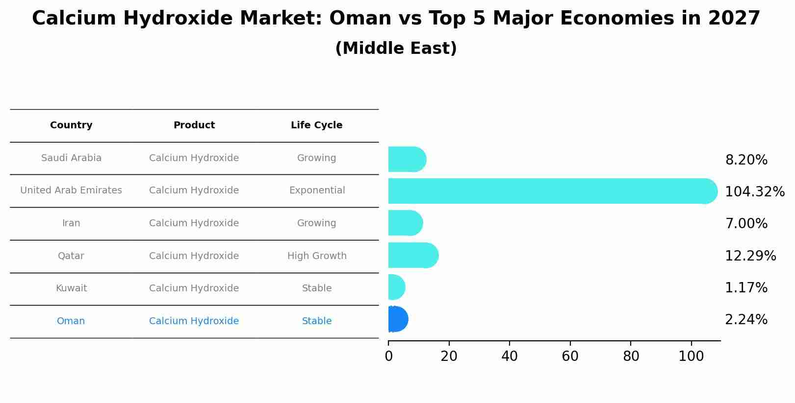 Calcium Hydroxide Market: Oman vs Top 5 Major Economies in 2027 (Middle East)