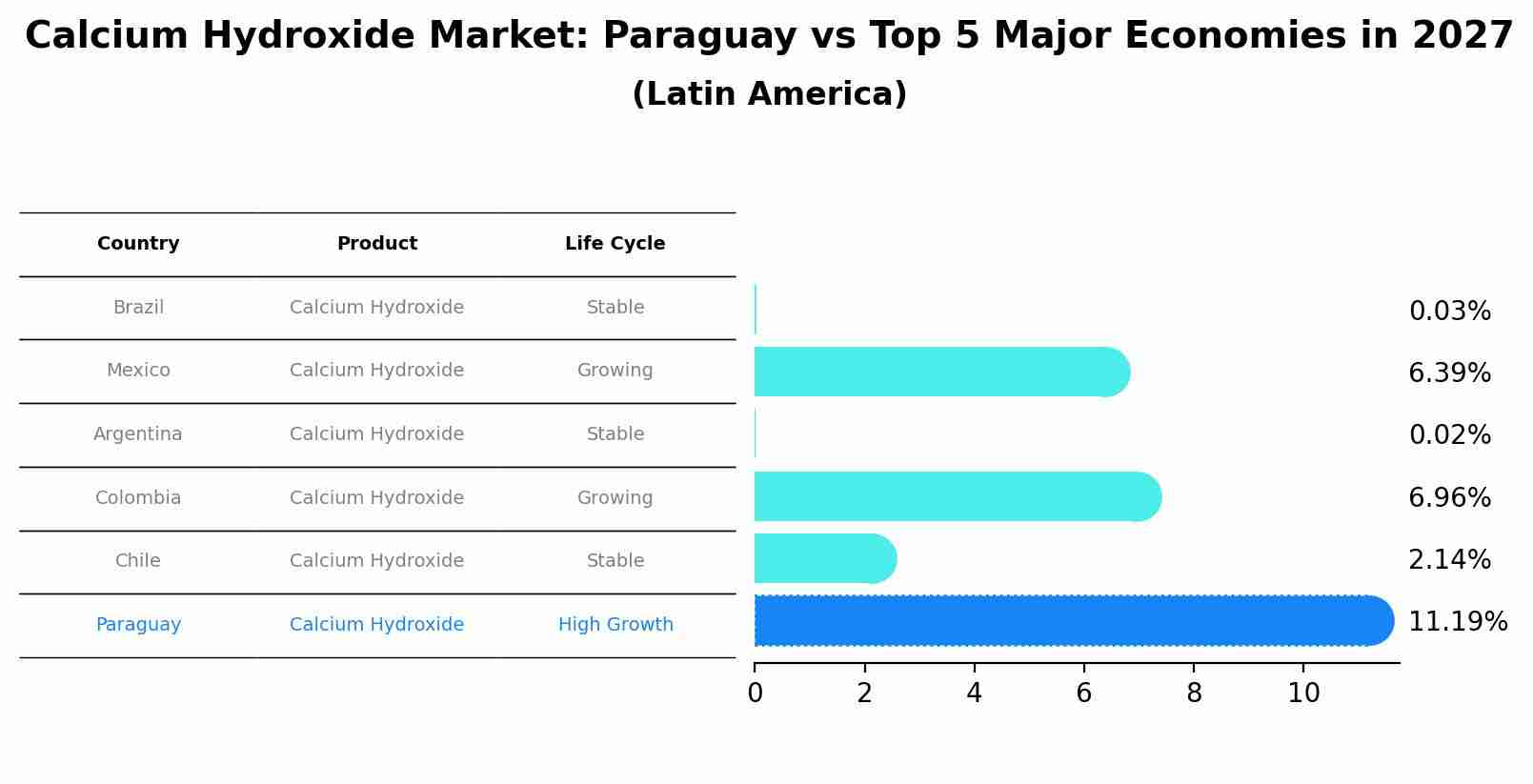 Calcium Hydroxide Market: Paraguay vs Top 5 Major Economies in 2027 (Latin America)