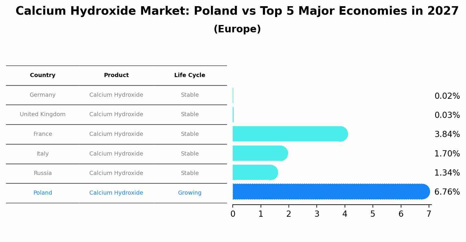 Calcium Hydroxide Market: Poland vs Top 5 Major Economies in 2027 (Europe)