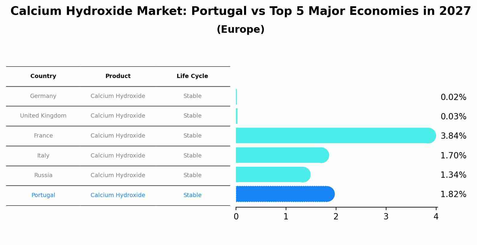 Calcium Hydroxide Market: Portugal vs Top 5 Major Economies in 2027 (Europe)