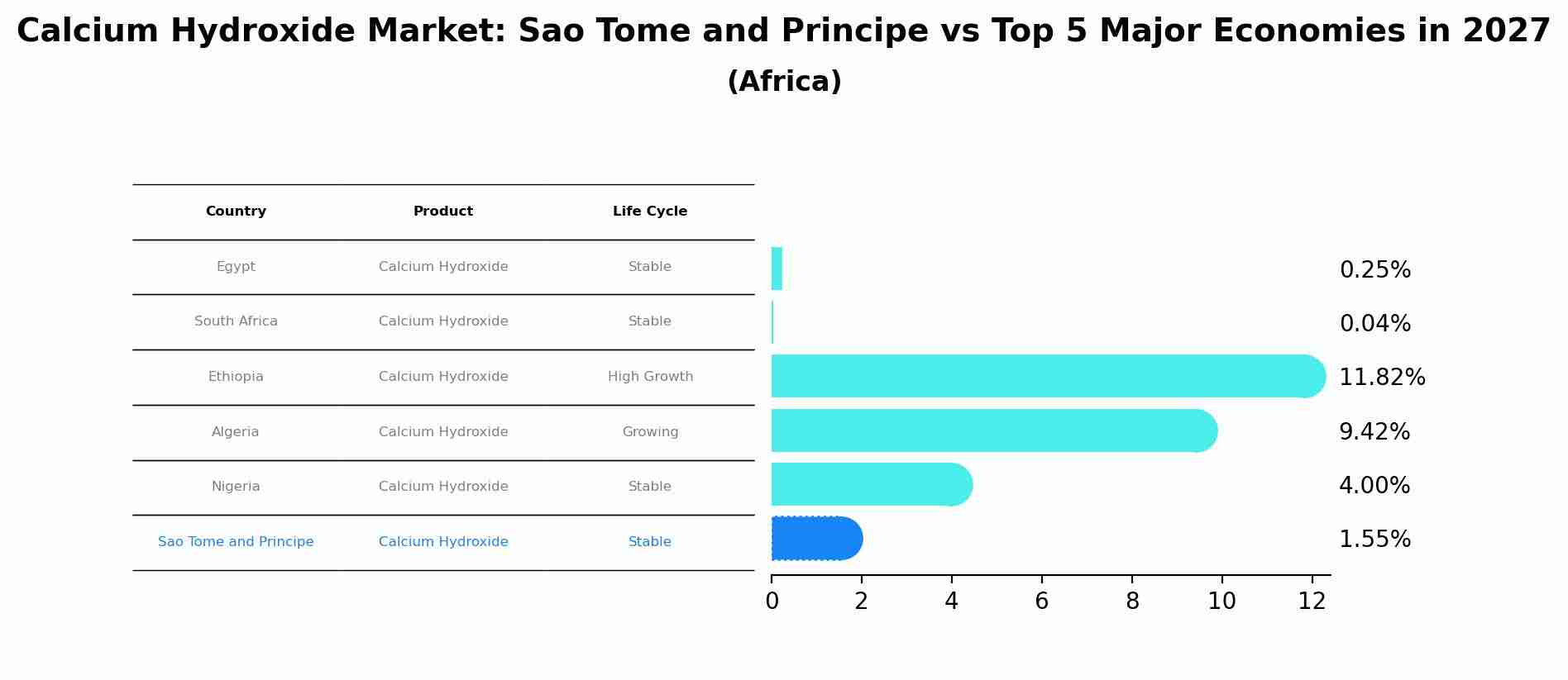 Calcium Hydroxide Market: Sao Tome and Principe vs Top 5 Major Economies in 2027 (Africa)