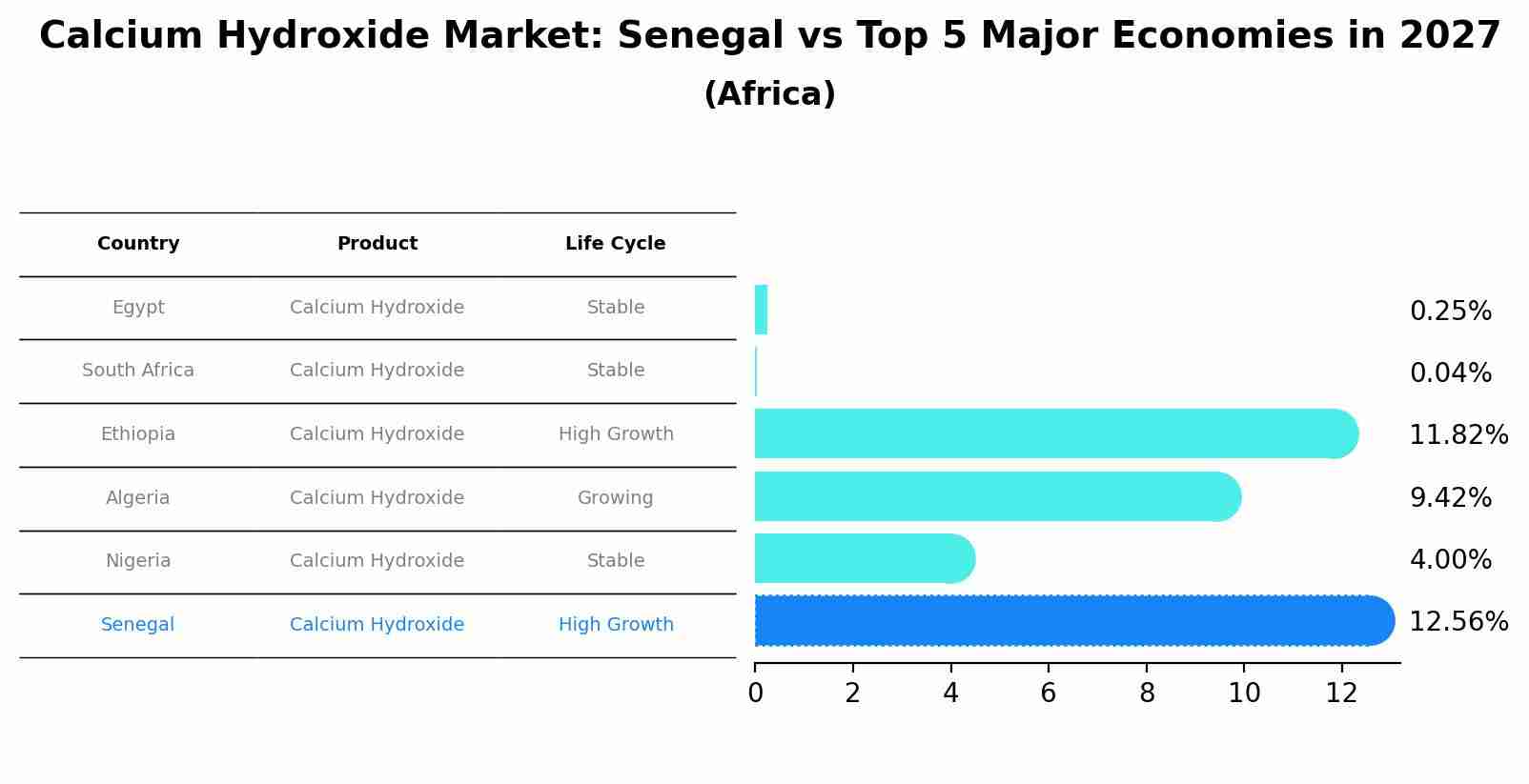 Calcium Hydroxide Market: Senegal vs Top 5 Major Economies in 2027 (Africa)