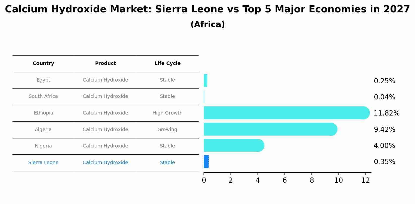 Calcium Hydroxide Market: Sierra Leone vs Top 5 Major Economies in 2027 (Africa)