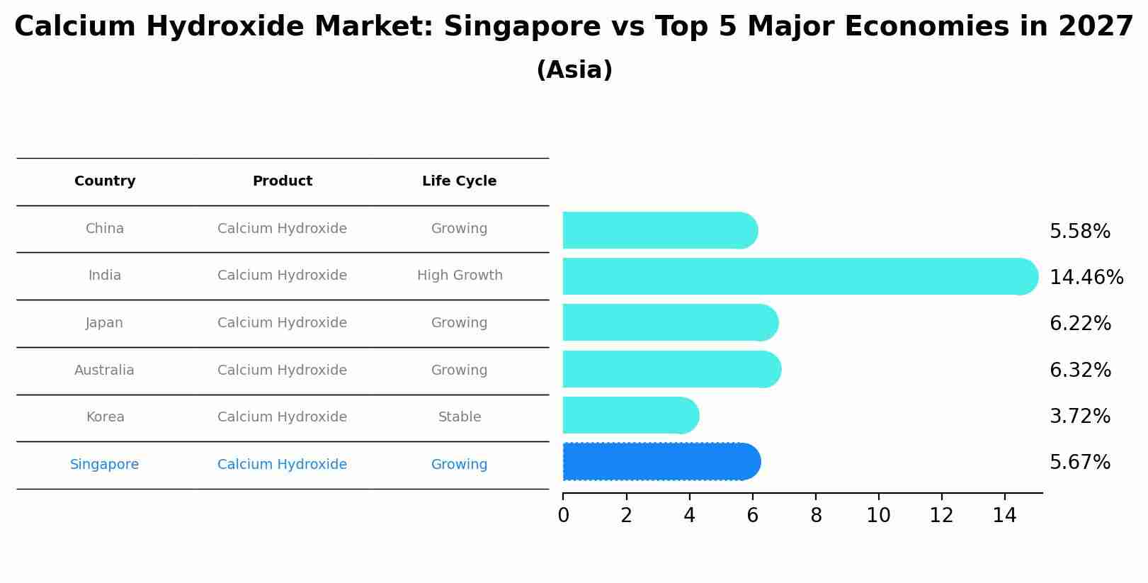 Calcium Hydroxide Market: Singapore vs Top 5 Major Economies in 2027 (Asia)