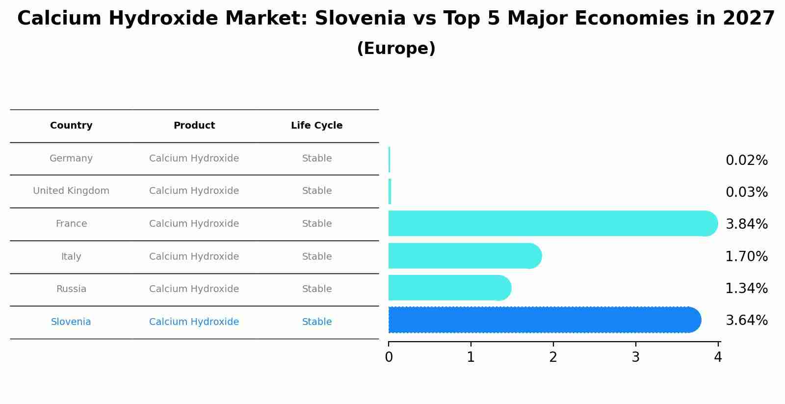 Calcium Hydroxide Market: Slovenia vs Top 5 Major Economies in 2027 (Europe)