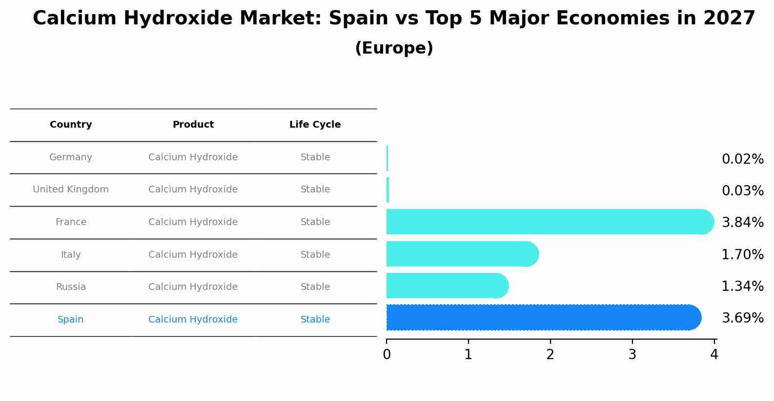 Calcium Hydroxide Market: Spain vs Top 5 Major Economies in 2027 (Europe)