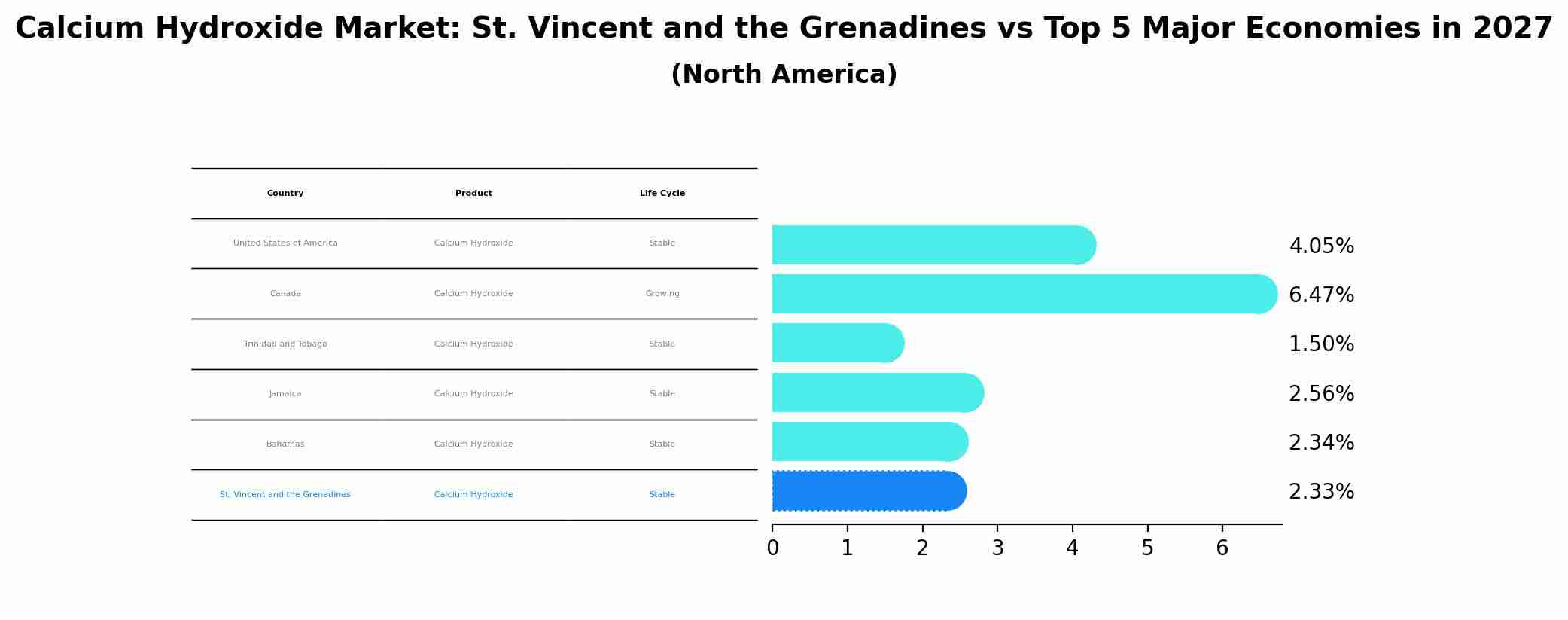 Calcium Hydroxide Market: St. Vincent and the Grenadines vs Top 5 Major Economies in 2027 (North America)