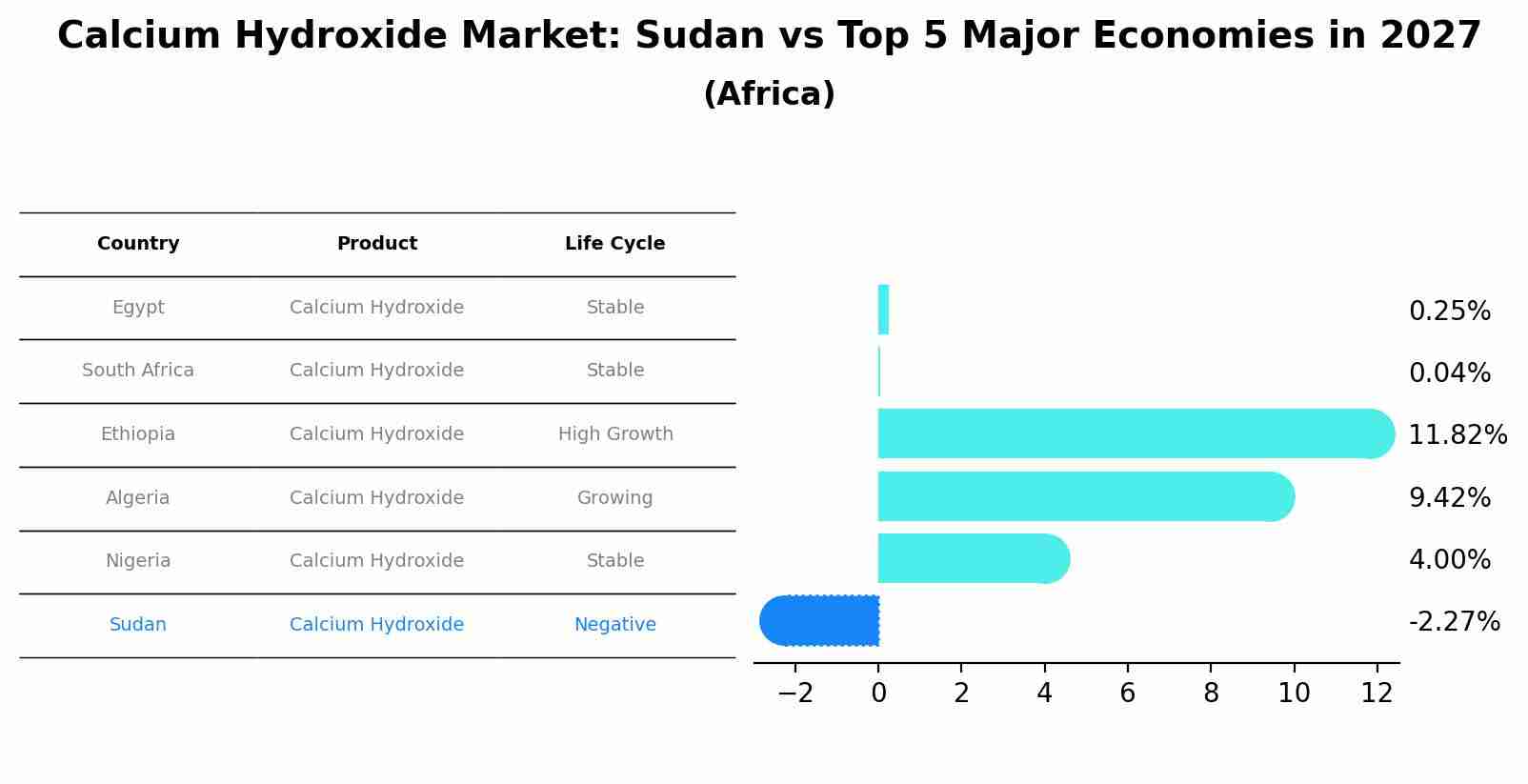 Calcium Hydroxide Market: Sudan vs Top 5 Major Economies in 2027 (Africa)