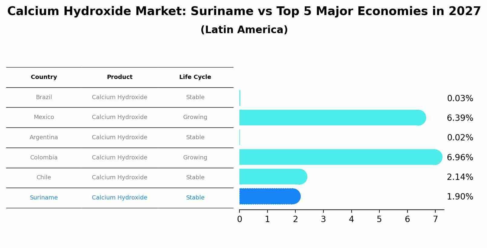 Calcium Hydroxide Market: Suriname vs Top 5 Major Economies in 2027 (Latin America)